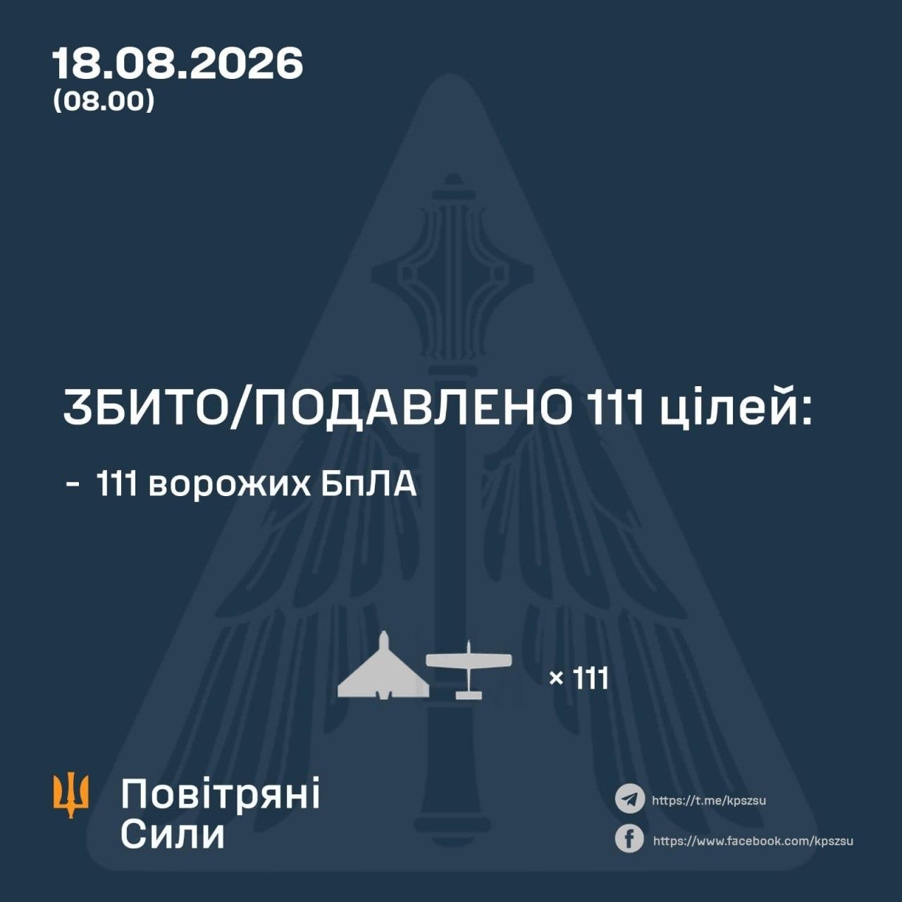 Russia Sustains Massive Drone Campaign Against Ukraine; 120 of 140 Drones Reported Shot Down