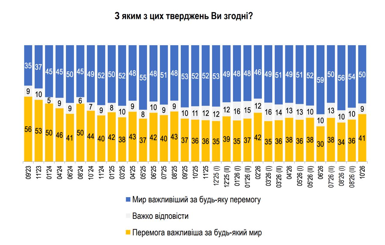 Half of Ukrainians Now Prioritize Peace Over Military Victory, Rating Poll Finds