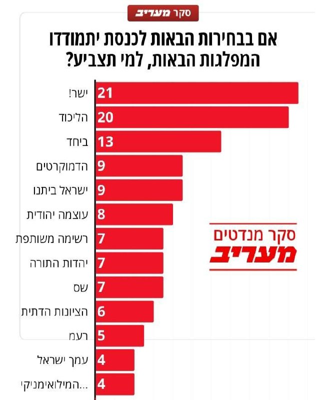 Maariv poll chart showing Israeli party seat projections with 52-52 bloc deadlock