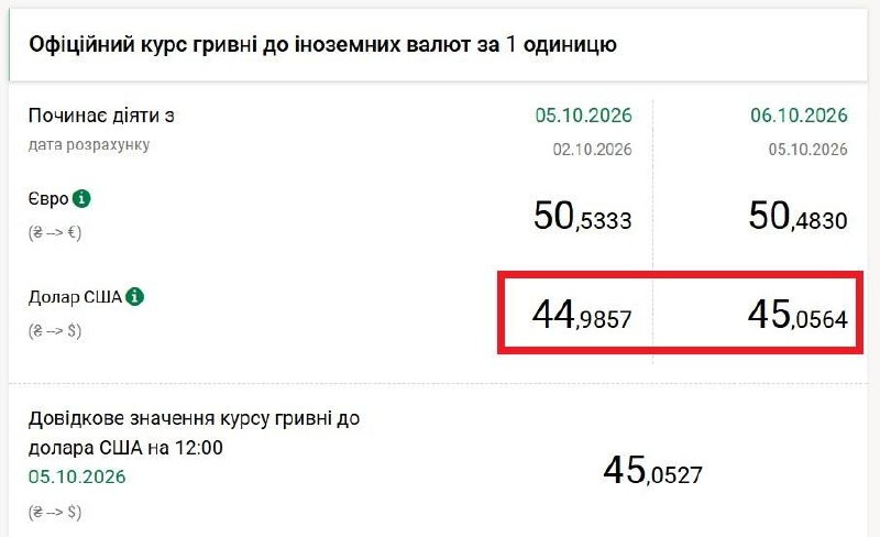 Ukraine's Currency Hits Historic Low as Dollar Breaches 45 Hryvnia Mark