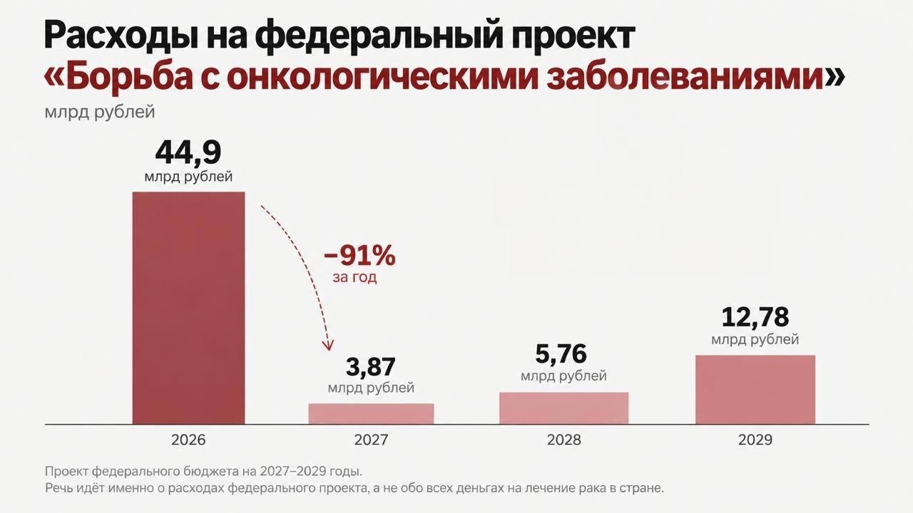 Russia Slashes Cancer Treatment Funding by 92% in 2027-2029 Budget